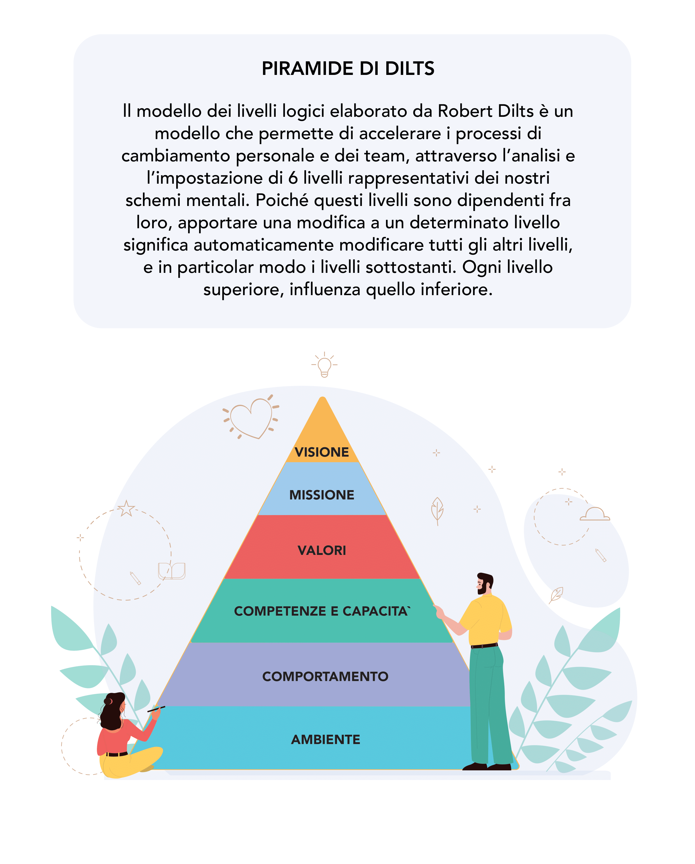 piramide di dilts